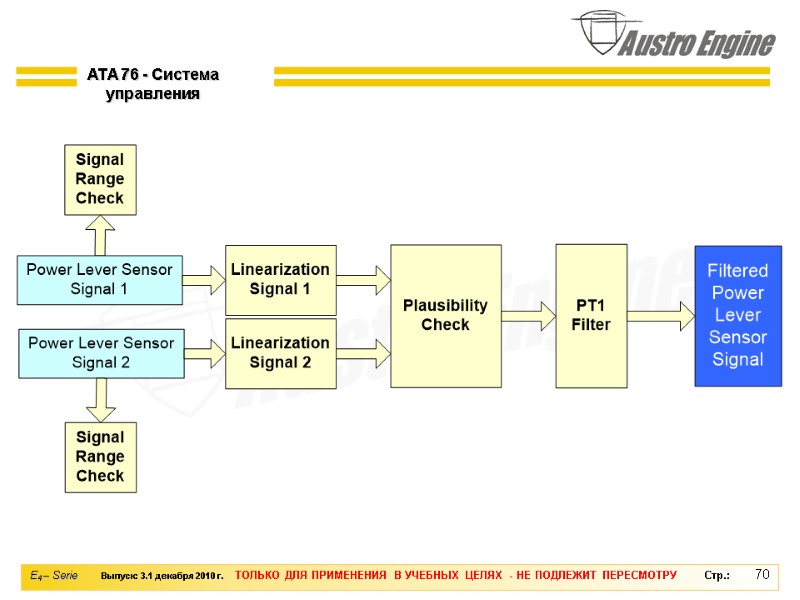 70   ATA 76 - Система управления